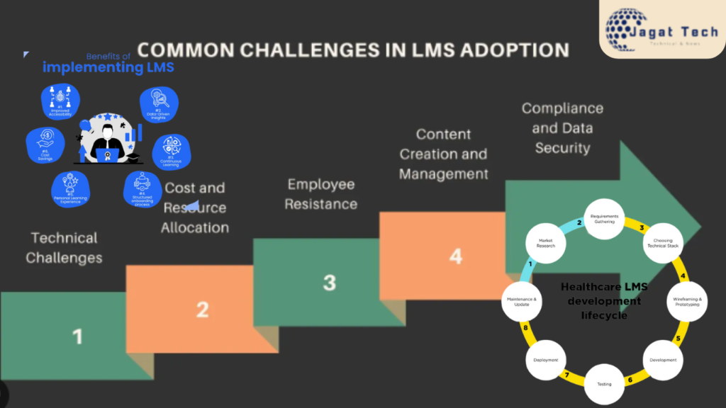 Challenges in Implementing the LMS Skill Circle