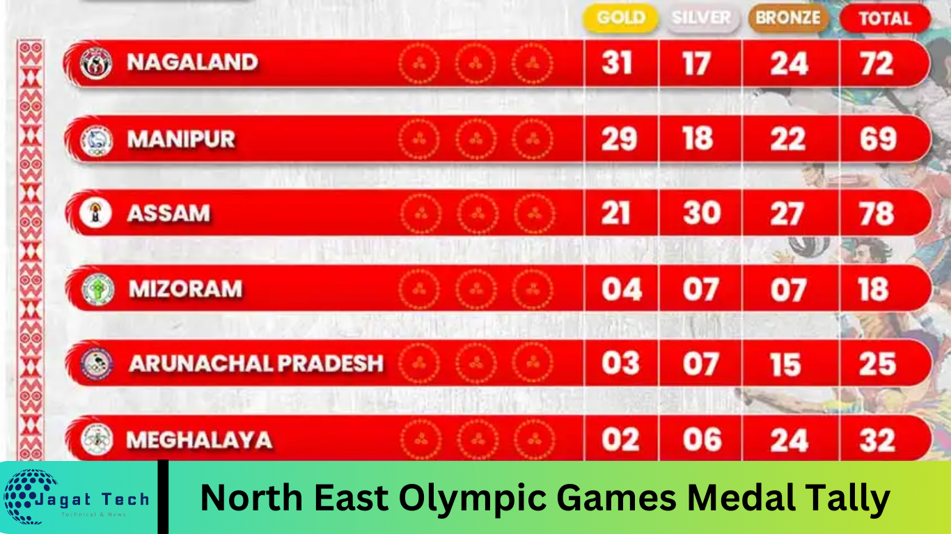 North East Olympic Games Medal Tally