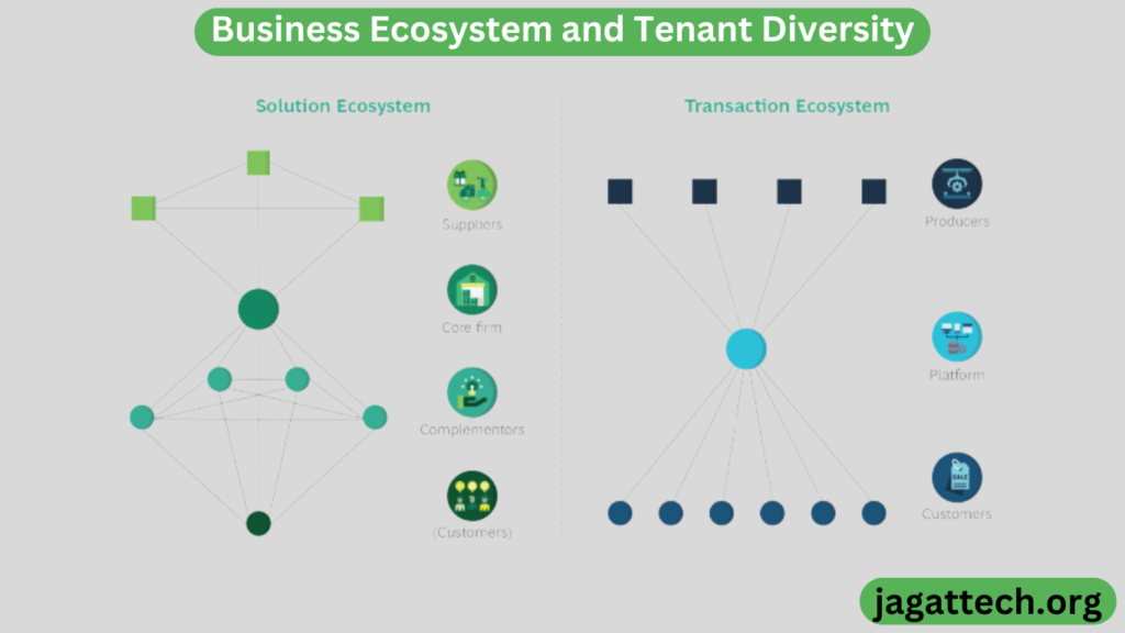 Business Ecosystem and Tenant Diversity